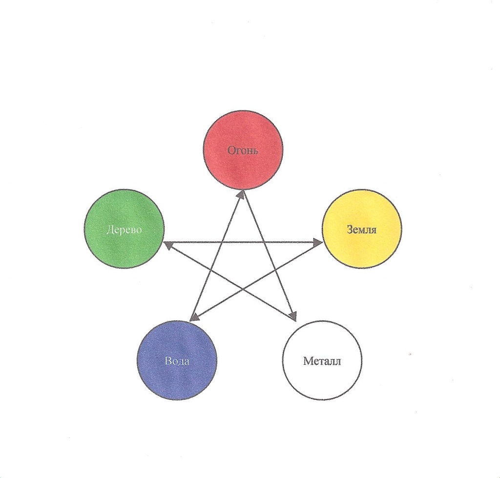 Эфир вода воздух. Дерево огонь земля металл вода. Земля дерево вода. Стихии металла и дерева. Огонь земля вода дерево металл эфир.